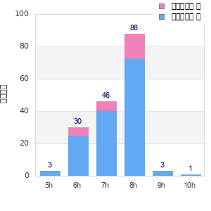 Performance distribution
