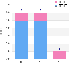 Performance distribution