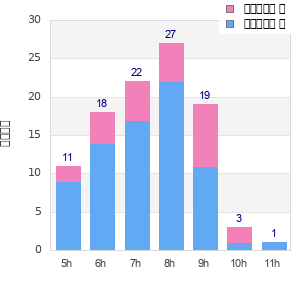 Performance distribution