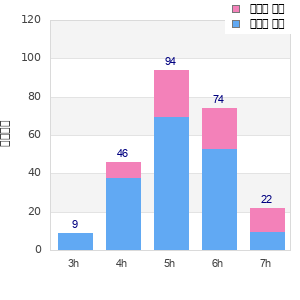 Performance distribution