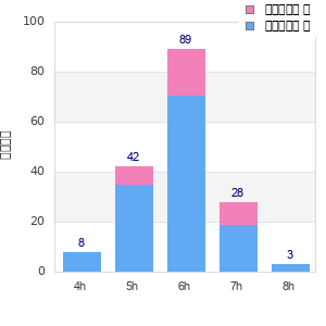 Performance distribution