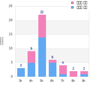 Performance distribution