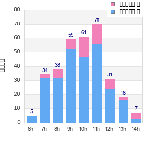 Performance distribution