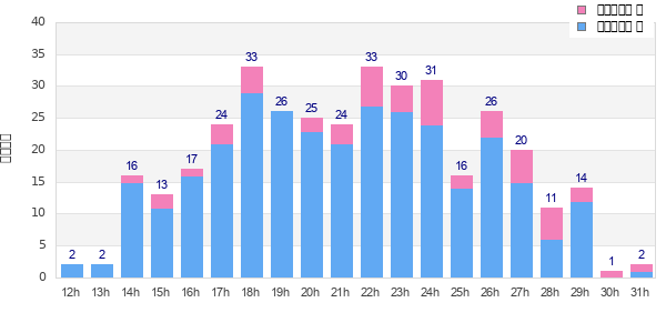 Performance distribution