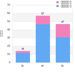 Performance distribution