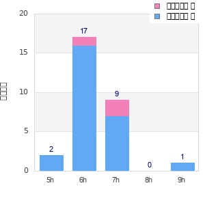Performance distribution