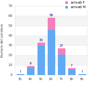 Performance distribution