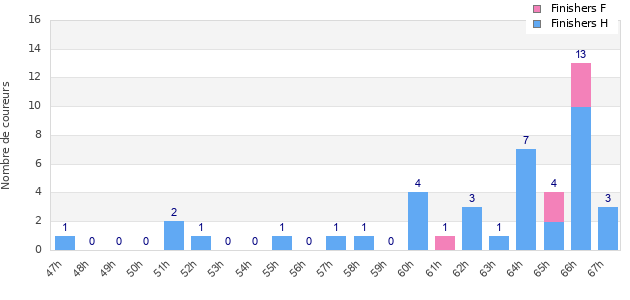 Performance distribution