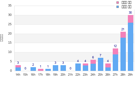 Performance distribution
