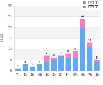 Performance distribution
