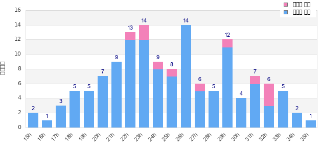 Performance distribution