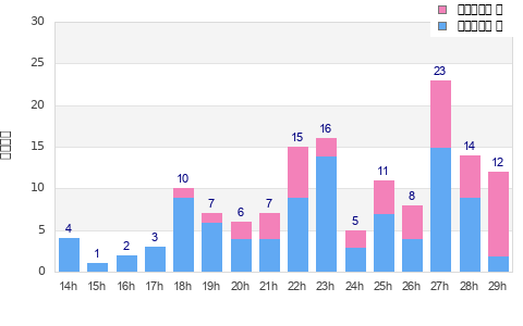 Performance distribution