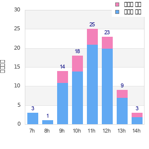 Performance distribution