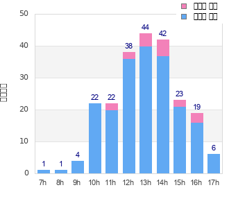 Performance distribution