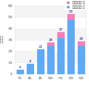 Performance distribution