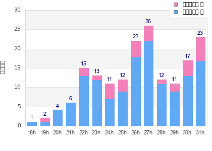 Performance distribution