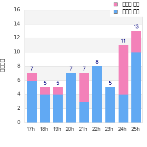 Performance distribution