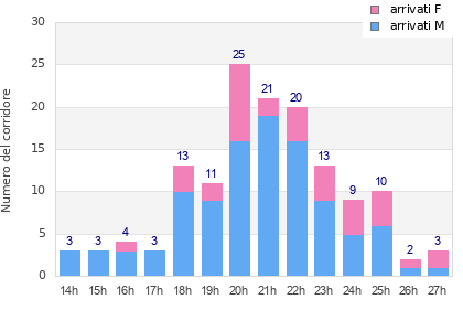 Performance distribution