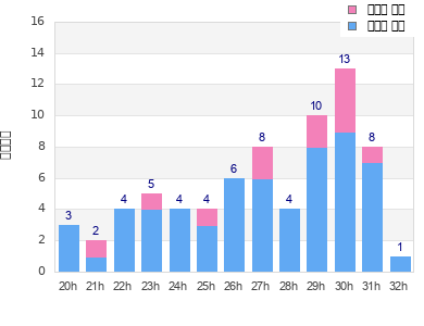 Performance distribution