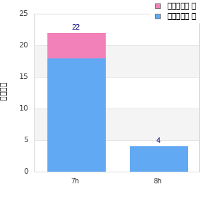 Performance distribution