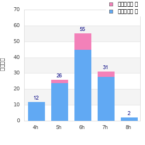 Performance distribution