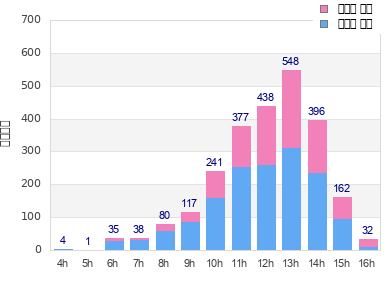 Performance distribution
