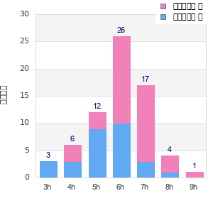 Performance distribution