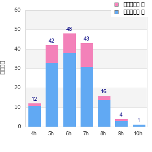 Performance distribution