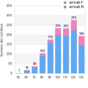 Performance distribution