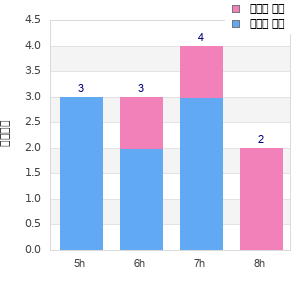 Performance distribution