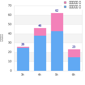 Performance distribution