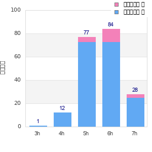 Performance distribution