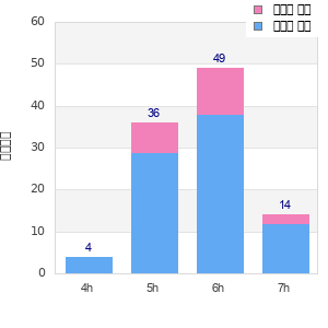 Performance distribution