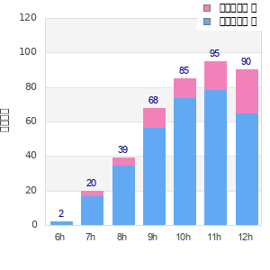 Performance distribution