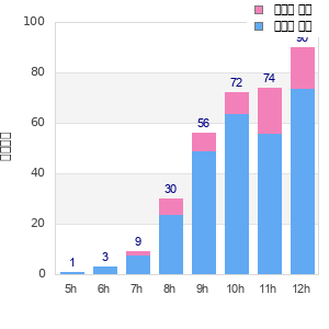 Performance distribution