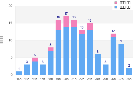Performance distribution
