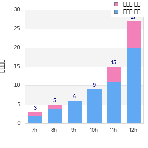 Performance distribution