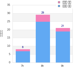 Performance distribution