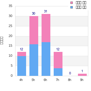 Performance distribution