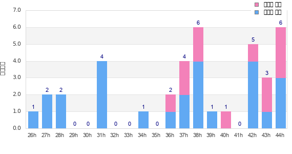 Performance distribution