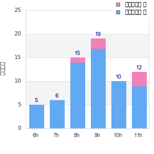 Performance distribution