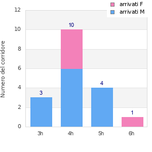 Performance distribution