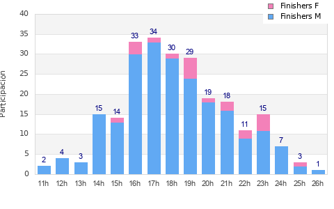 Performance distribution