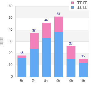Performance distribution