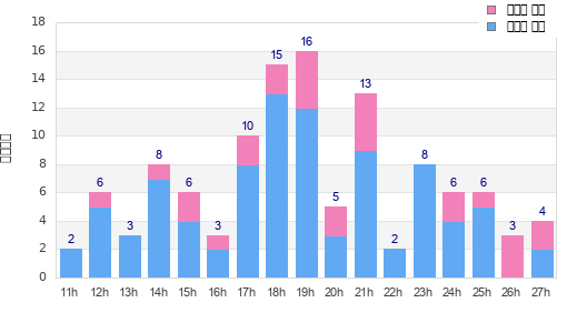 Performance distribution