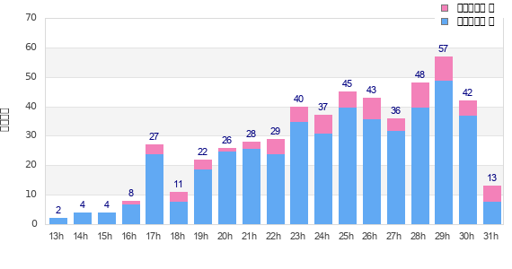 Performance distribution