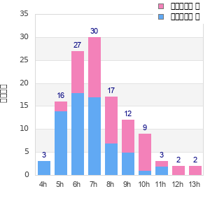 Performance distribution