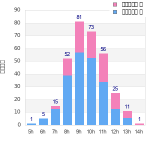 Performance distribution
