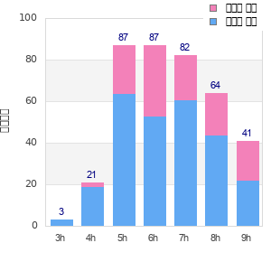 Performance distribution