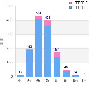 Performance distribution